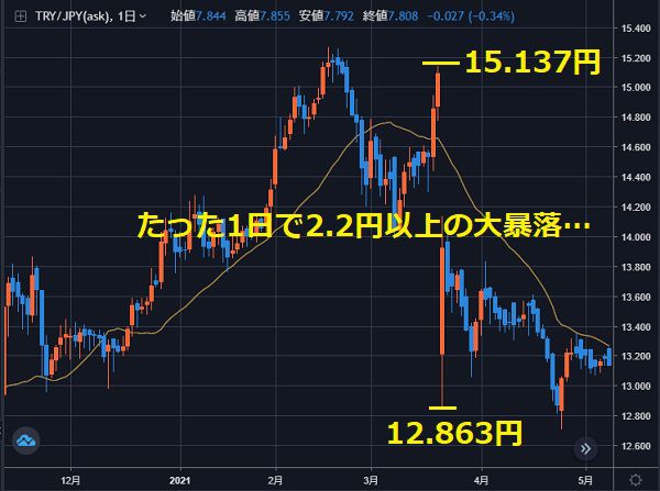 トルコリラショック｜1日で2.2円以上暴落した2021年3月20日