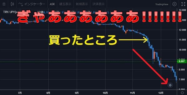 トルコ円が11円から7円台に暴落した時