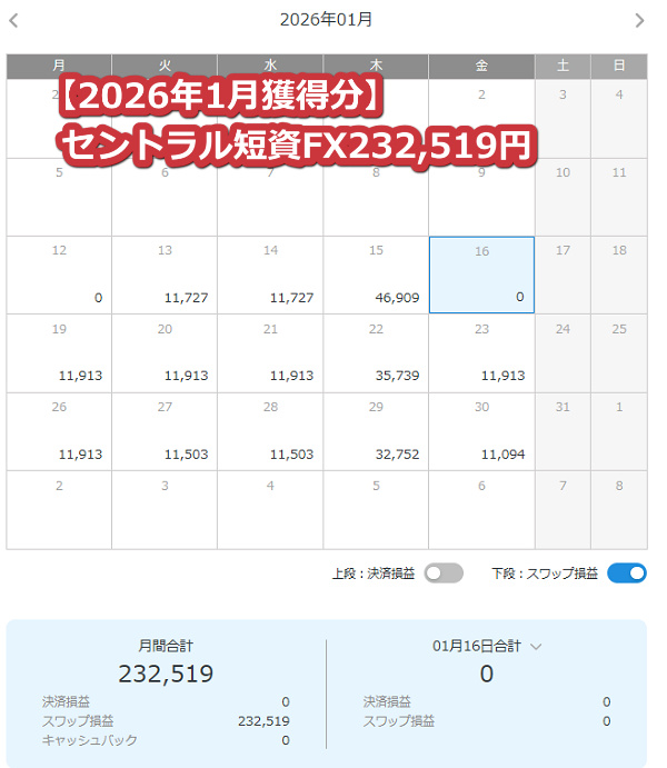セントラル短資FX【トルコリラ】のスワップポイント2026年1月獲得分【409.4万通貨】