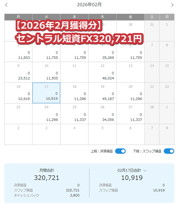 セントラル短資FX【トルコリラ】のスワップポイント2026年2月獲得分【418.4万通貨】