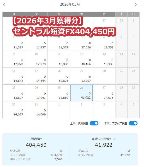 セントラル短資FX【トルコリラ】のスワップポイント2026年3月獲得分【418.4万通貨】