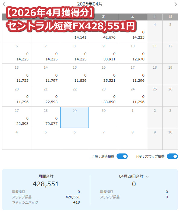 セントラル短資FX【トルコリラ】のスワップポイント2026年4月獲得分【418.4万通貨】
