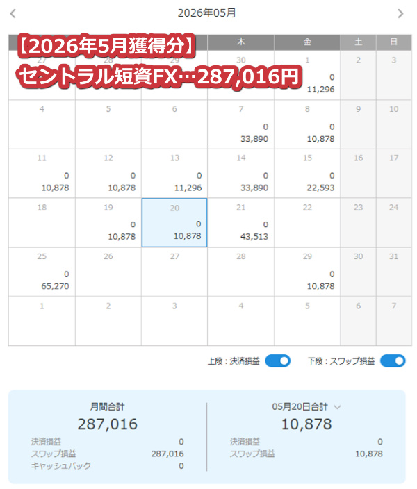 セントラル短資FX【トルコリラ】のスワップポイント2026年5月獲得分【418.4万通貨】