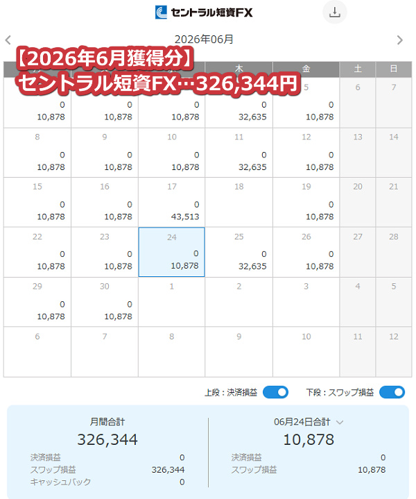 セントラル短資FX【トルコリラ】のスワップポイント2026年6月獲得分【418.4万通貨】