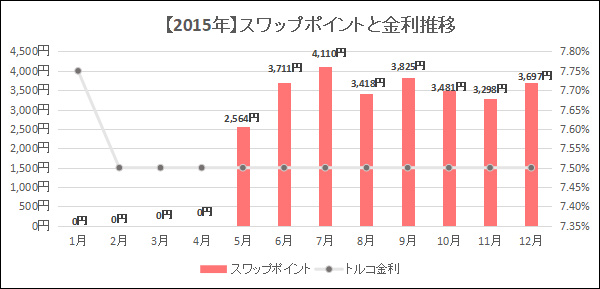 2015年くりっく365の月別スワップポイントと金利推移