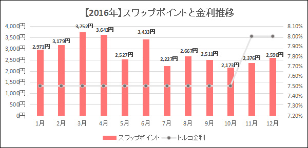 2016年くりっく365の月別スワップポイントと金利推移