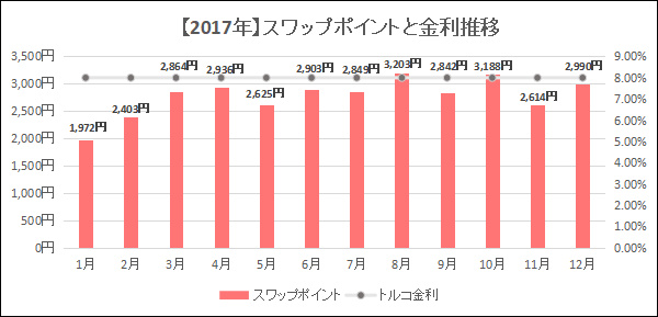 2017年くりっく365の月別スワップポイントと金利推移