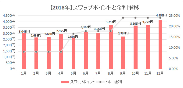 2018年くりっく365の月別スワップポイントと金利推移