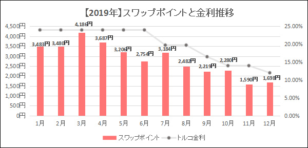 2019年くりっく365の月別スワップポイントと金利推移