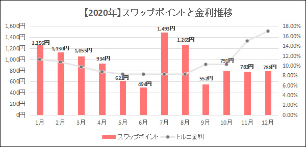 2020年くりっく365の月別スワップポイントと金利推移