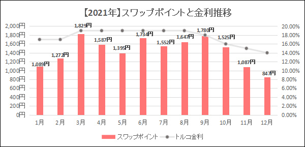 2021年くりっく365の月別スワップポイントと金利推移