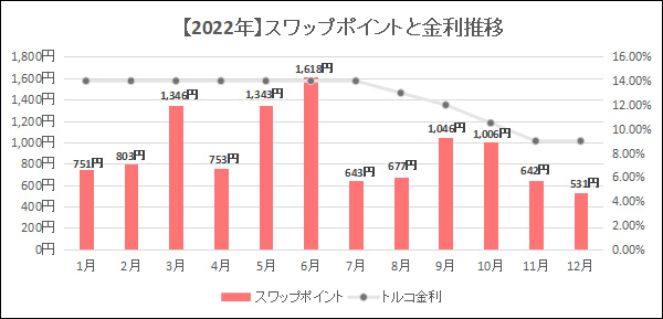 2022年くりっく365の月別スワップポイントと金利推移