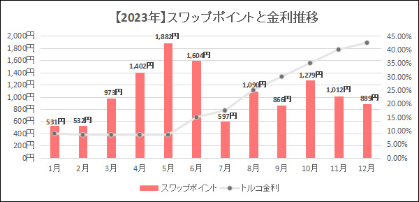 2023年くりっく365の月別スワップポイントと金利推移