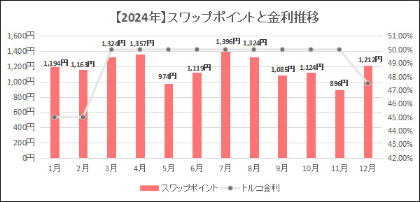 2024年くりっく365の月別スワップポイントと金利推移