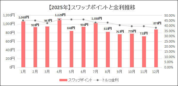2025年くりっく365の月別スワップポイントと金利推移