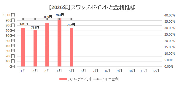 2026年くりっく365の月別スワップポイントと金利推移