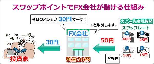 スワップポイントでFX会社が儲ける仕組み