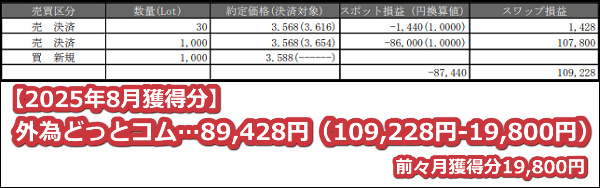 外為どっとコム【トルコリラ】のスワップポイント2025年8月獲得分【100万通貨】