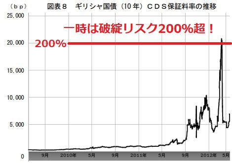 2012年のギリシャのCDS、破綻リスクは200％超！