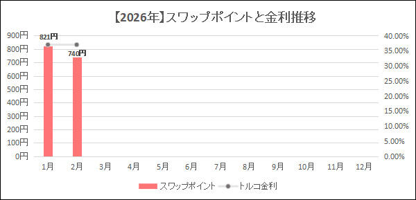 2026年GMOクリック証券の月別スワップポイントと金利推移