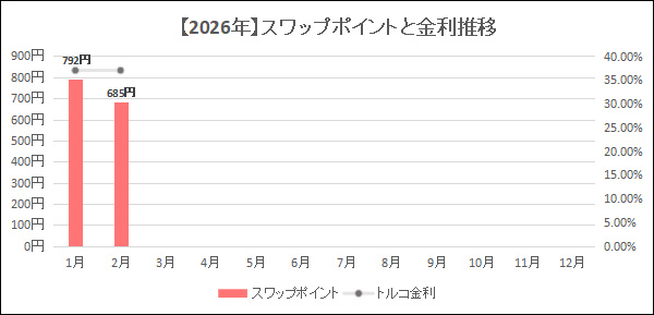 2026年GMO外貨の月別スワップポイントと金利推移