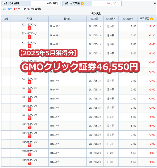GMOクリック証券【トルコリラ】のスワップポイント2025年5月獲得分【100万通貨】