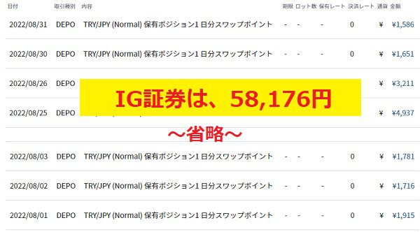 IG証券のトルコリラスワップポイント【2022年8月分】