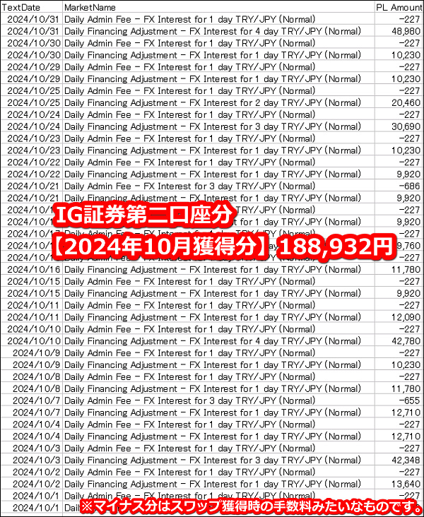 IG証券【トルコリラ】のスワップポイント2024年10月第二口座獲得分【156万通貨】