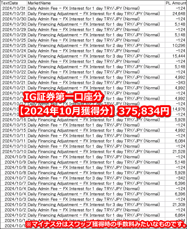 IG証券【トルコリラ】のスワップポイント2024年10月第一口座獲得分【310万通貨】