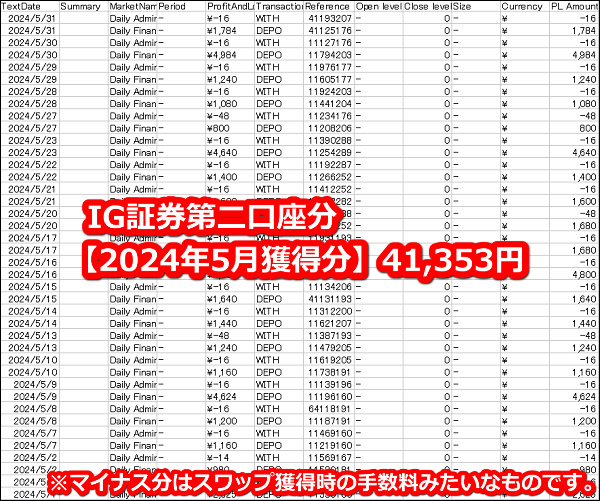 IG証券【トルコリラ】のスワップポイント2024年5月第二口座獲得分【40万通貨】