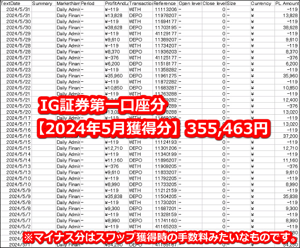 IG証券【トルコリラ】のスワップポイント2024年5月第一口座獲得分【310万通貨】