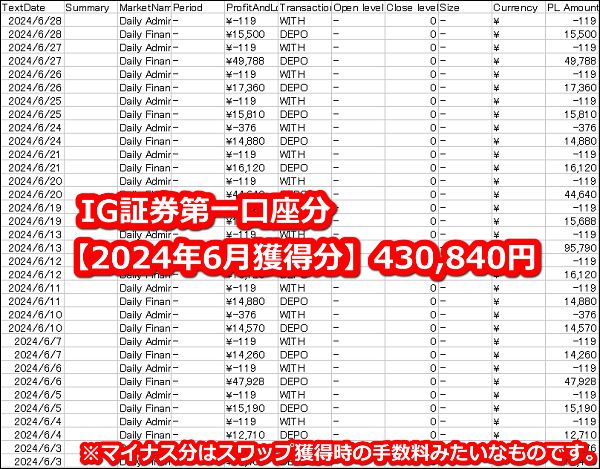 IG証券【トルコリラ】のスワップポイント2024年6月第一口座獲得分【310万通貨】