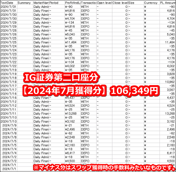 IG証券【トルコリラ】のスワップポイント2024年7月第二口座獲得分【45万通貨】