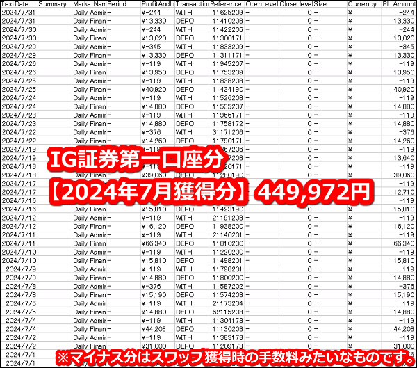 IG証券【トルコリラ】のスワップポイント2024年7月第一口座獲得分【310万通貨】