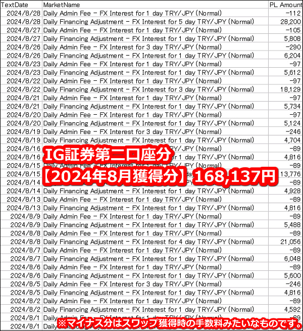 IG証券【トルコリラ】のスワップポイント2024年8月第二口座獲得分【141万通貨】