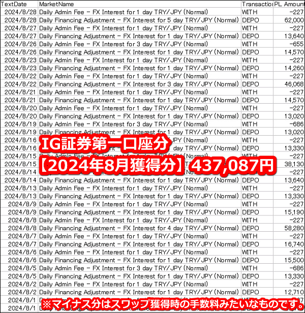 IG証券【トルコリラ】のスワップポイント2024年8月第一口座獲得分【310万通貨】