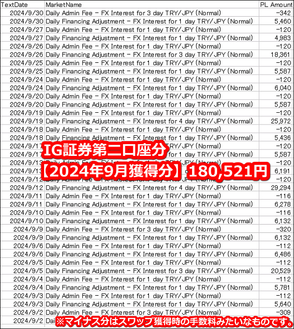 IG証券【トルコリラ】のスワップポイント2024年9月第二口座獲得分【156万通貨】