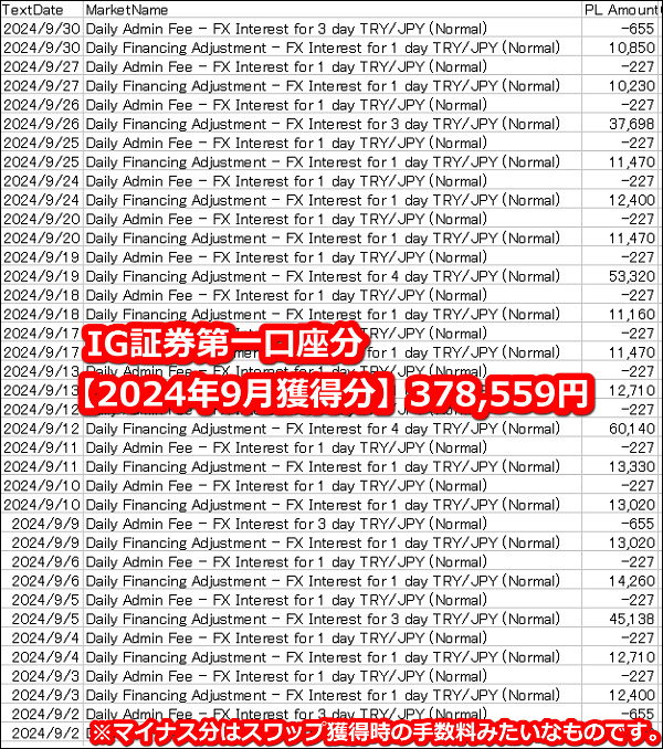 IG証券【トルコリラ】のスワップポイント2024年9月第一口座獲得分【310万通貨】