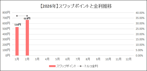 2026年IG証券の月別スワップポイントと金利推移