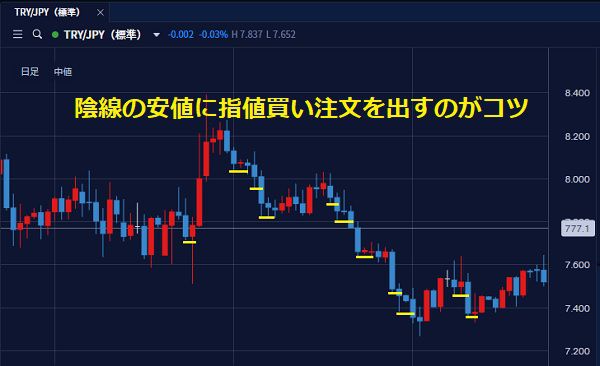 トルコリラは陰線が出た安値に指値買い注文を出すのが安く買うコツ