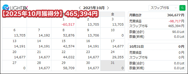LIGHTFX【トルコリラ】のスワップポイント2025年10月獲得分【486万通貨】