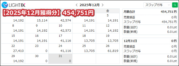 LIGHTFX【トルコリラ】のスワップポイント2025年12月獲得分【486万通貨】