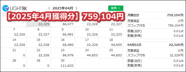 LIGHTFX【トルコリラ】のスワップポイント2025年4月獲得分【586万通貨】