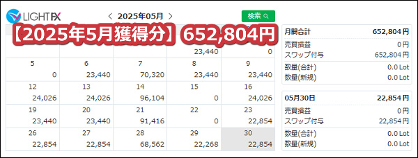 LIGHTFX【トルコリラ】のスワップポイント2025年5月獲得分【586万通貨】