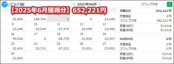 LIGHTFX【トルコリラ】のスワップポイント2025年6月獲得分【637万通貨】