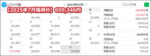 LIGHTFX【トルコリラ】のスワップポイント2025年7月獲得分【561万通貨】