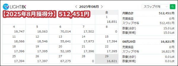 LIGHTFX【トルコリラ】のスワップポイント2025年8月獲得分【561万通貨】