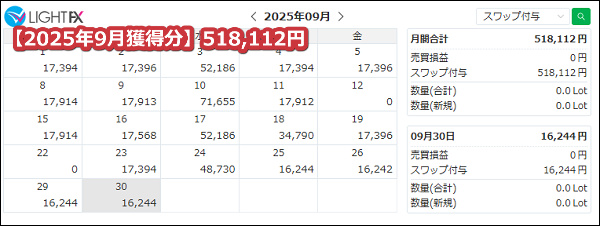 LIGHTFX【トルコリラ】のスワップポイント2025年9月獲得分【561万通貨】