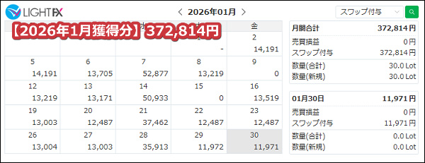 LIGHTFX【トルコリラ】のスワップポイント2026年1月獲得分【486万通貨】