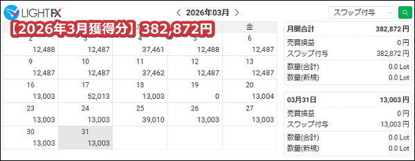 LIGHTFX【トルコリラ】のスワップポイント2026年3月獲得分【516万通貨】